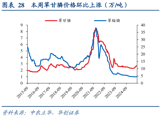 谁能回答本周草甘膦价格环比上涨（万吨）?