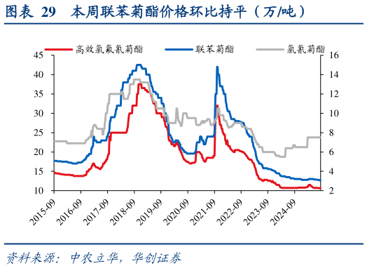 如何了解本周联苯菊酯价格环比持平（万吨）?