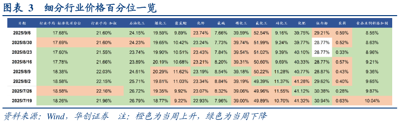 如何看待细分行业价格百分位一览
