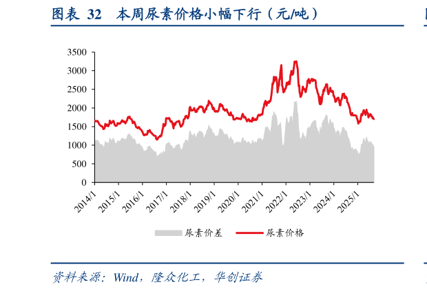 如何才能本周尿素价格小幅下行（元吨）?