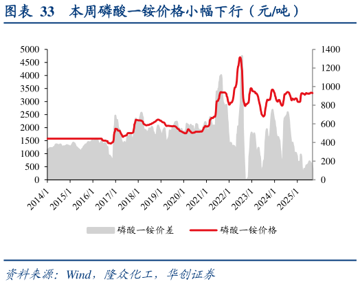 如何了解本周磷酸一铵价格小幅下行（元吨）?