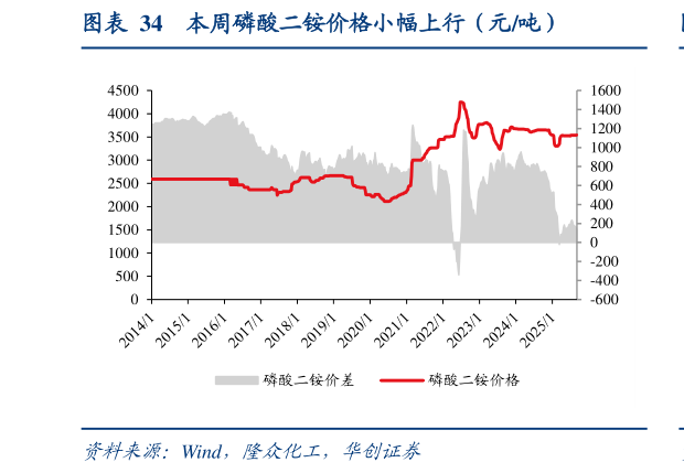 各位网友请教一下本周磷酸二铵价格小幅上行（元吨）?