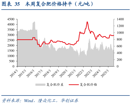 请问一下本周复合肥价格持平（元吨）?
