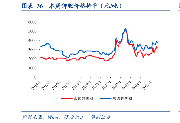 请问一下本周钾肥价格持平（元吨）?