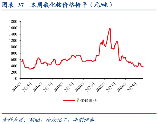 咨询下各位本周氯化铵价格持平（元吨）?