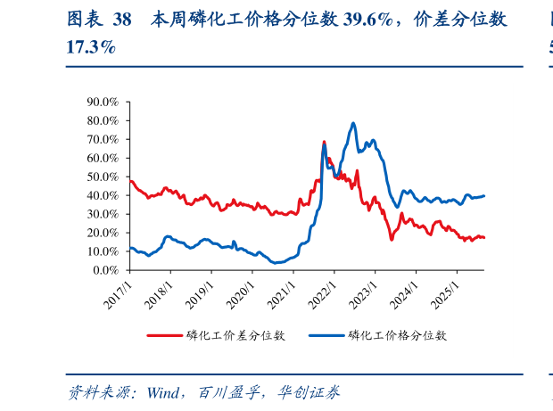 如何了解本周磷化工价格分位数 39.6%，价差分位数?