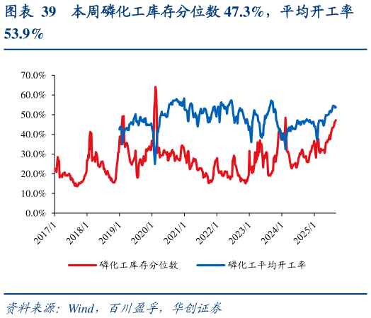 请问一下本周磷化工库存分位数 47.3%，平均开工率?