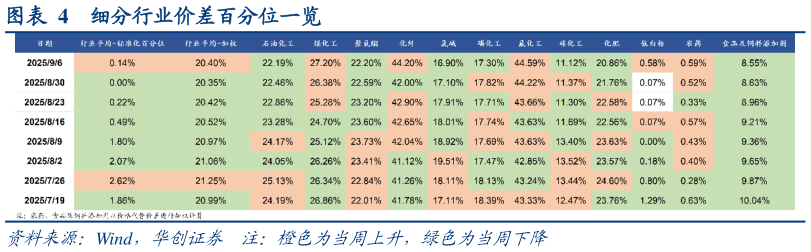 怎样理解细分行业价差百分位一览