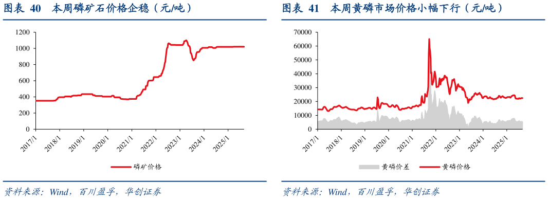 谁能回答本周磷矿石价格企稳（元吨）本周黄磷市场价格小幅下行（元吨）?