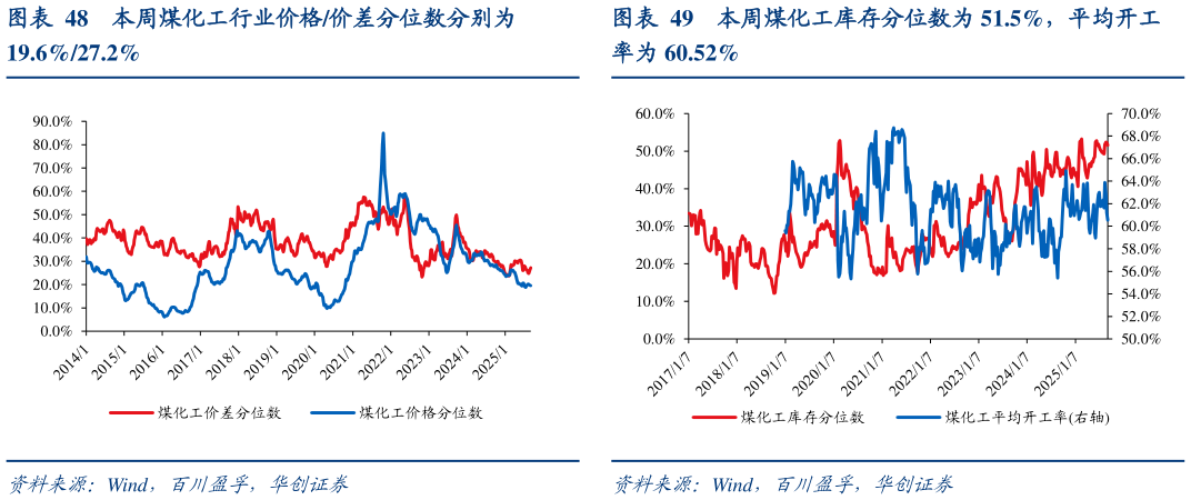 各位网友请教一下本周煤化工库存分位数为 51.5%，平均开工?