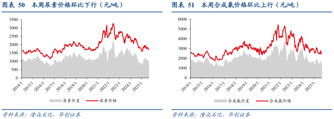 想关注一下本周尿素价格环比下行（元吨）本周合成氨价格环比上行（元吨）?