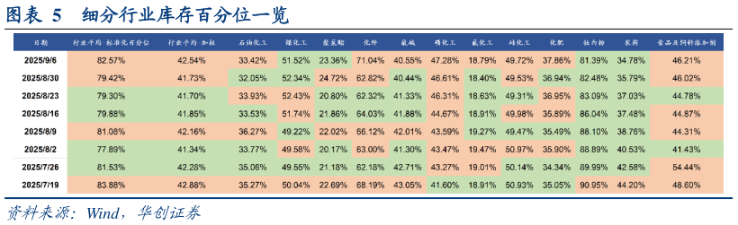 各位网友请教一下细分行业库存百分位一览