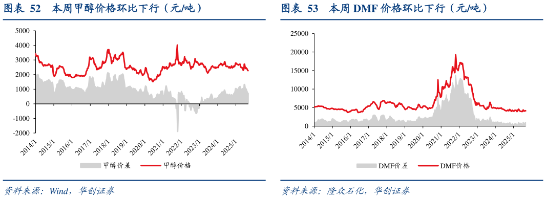 如何才能本周甲醇价格环比下行（元吨）?