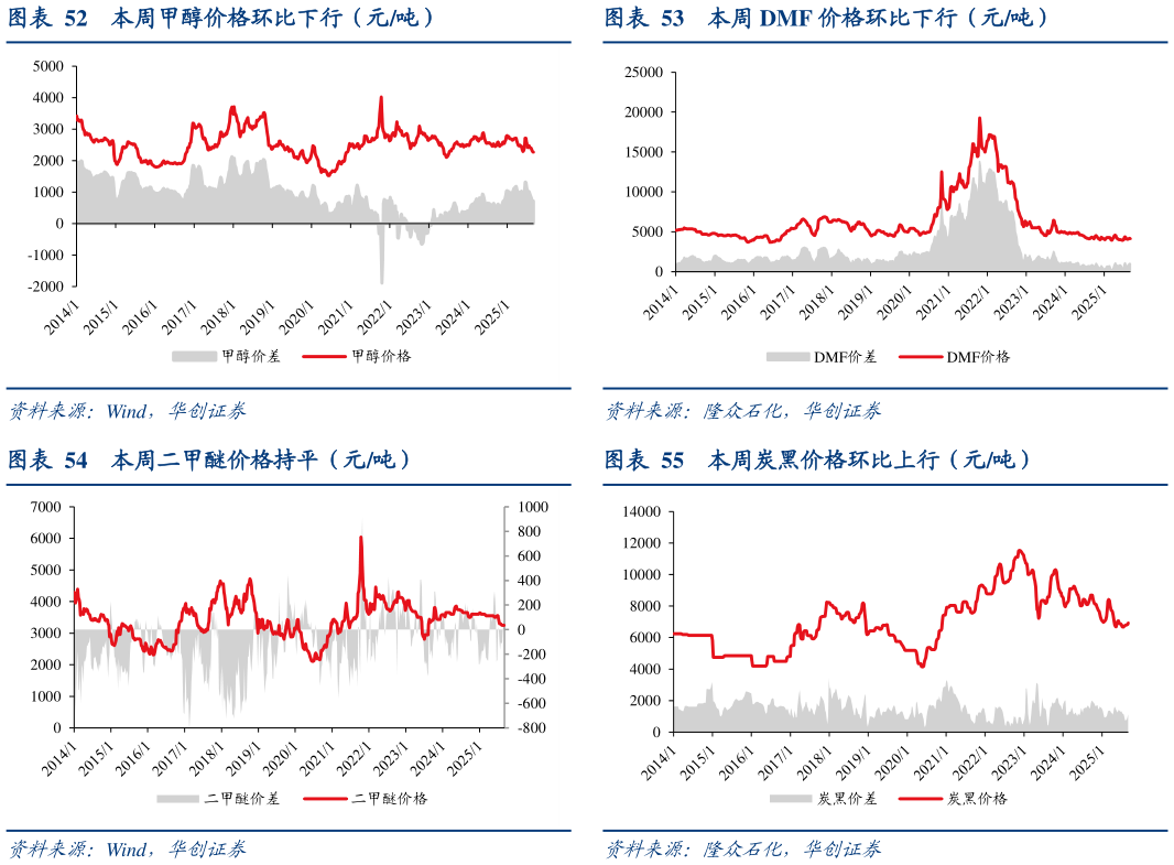 怎样理解本周 DMF 价格环比下行（元吨） 本周炭黑价格环比上行（元吨）?
