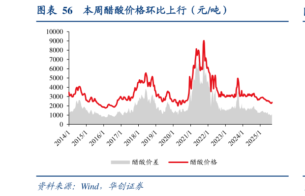 咨询下各位本周醋酸价格环比上行（元吨）?