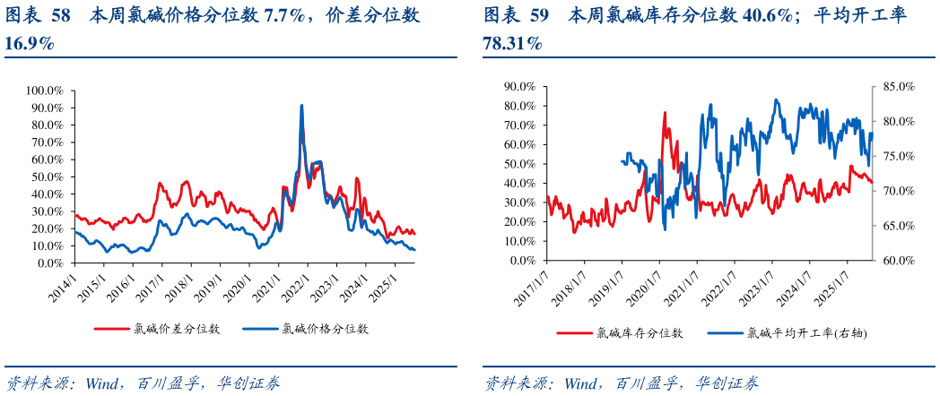 我想了解一下本周氯碱价格分位数 7.7%，价差分位数?