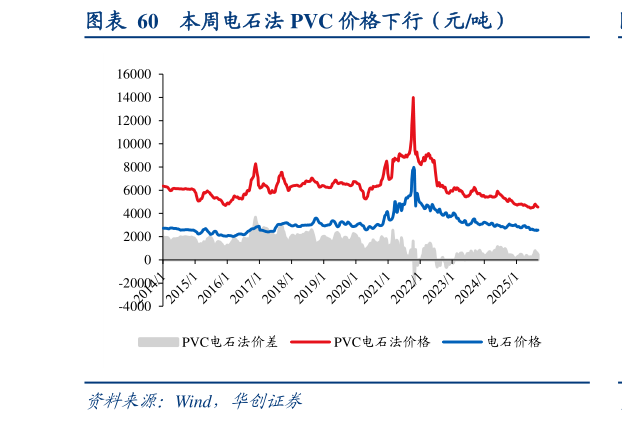 怎样理解本周电石法 PVC 价格下行（元吨）?