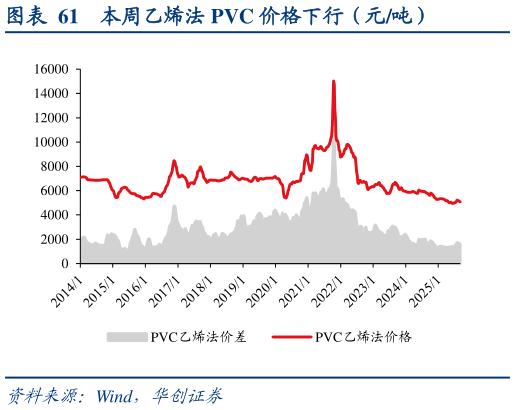 如何才能本周乙烯法 PVC 价格下行（元吨）?