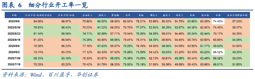 如何才能细分行业开工率一览