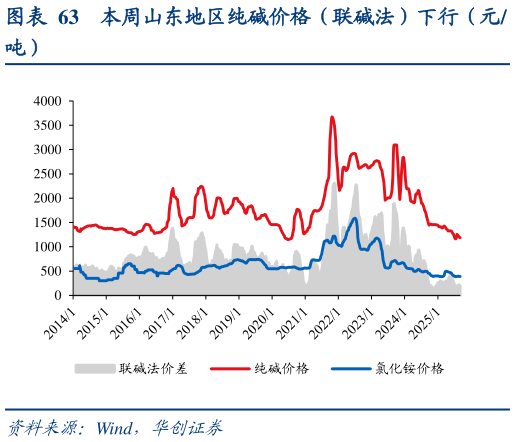 咨询大家本周山东地区纯碱价格（联碱法）下行（元?