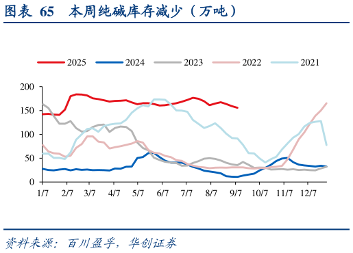 如何才能本周纯碱库存减少（万吨）?