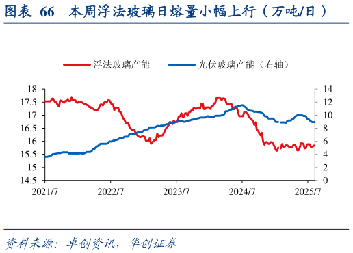 怎样理解本周浮法玻璃日熔量小幅上行（万吨日）?
