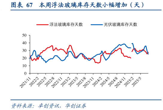 一起讨论下本周浮法玻璃库存天数小幅增加（天）?