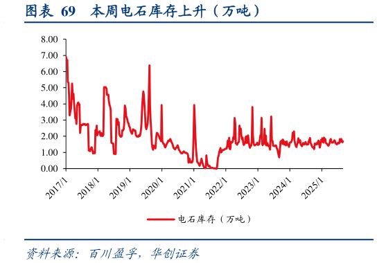 谁知道本周电石库存上升（万吨）