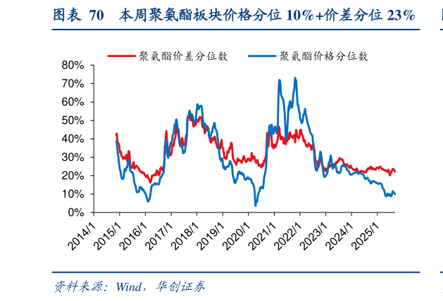 想问下各位网友本周聚氨酯板块价格分位 10%价差分位 23%