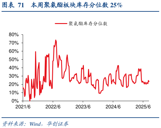 如何了解本周聚氨酯板块库存分位数 25%