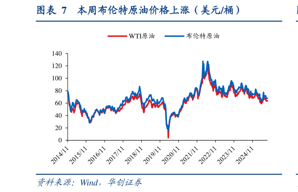 一起讨论下本周布伦特原油价格上涨（美元桶）