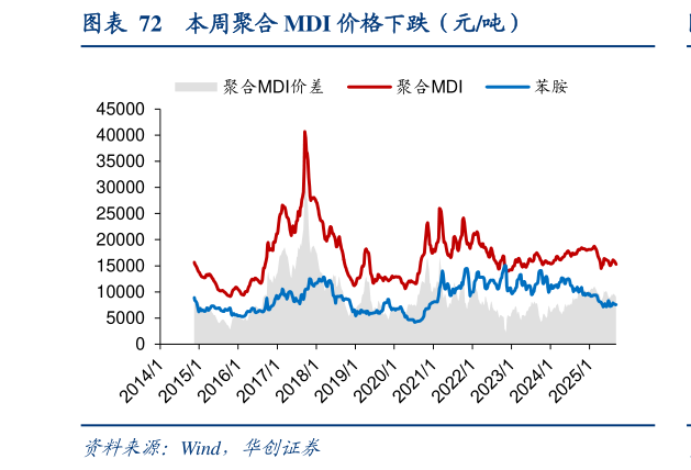 咨询下各位本周聚合 MDI 价格下跌（元吨）