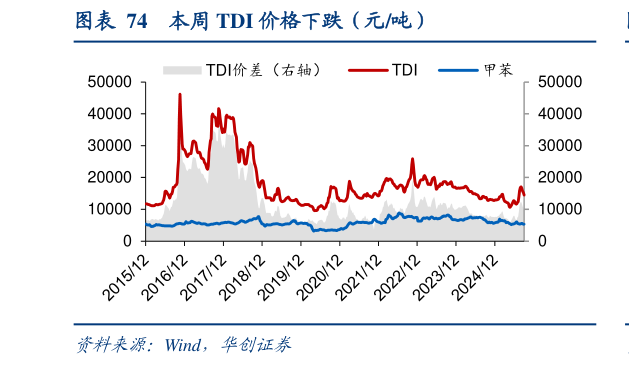 谁知道本周 TDI 价格下跌（元吨）