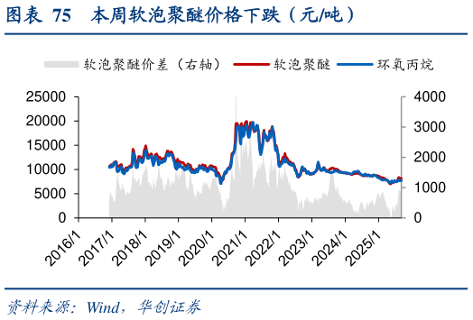 你知道本周软泡聚醚价格下跌（元吨）