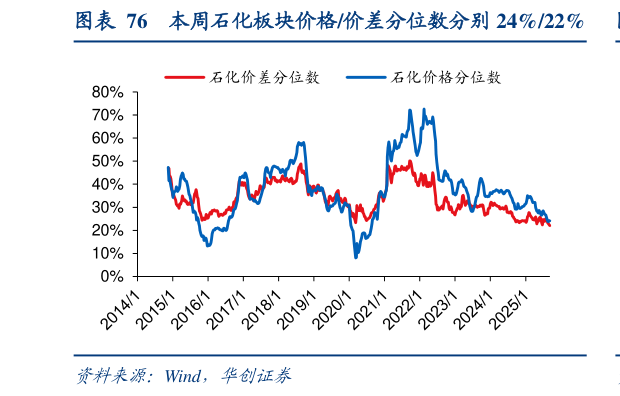 咨询下各位本周石化板块价格价差分位数分别 24%22%
