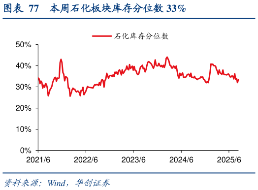 请问一下本周石化板块库存分位数 33%