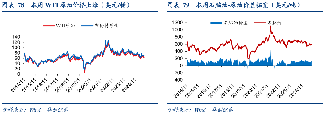 如何才能本周 WTI 原油价格上涨（美元桶）本周石脑油-原油价差拓宽（美元吨）