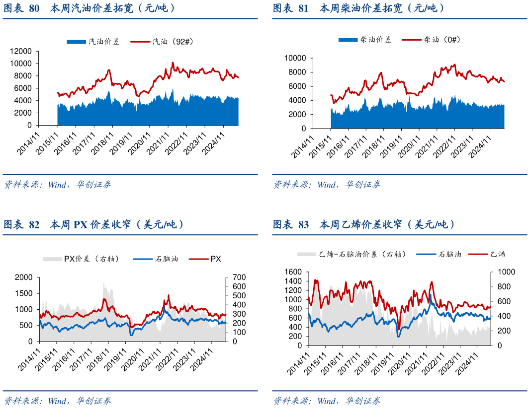 咨询大家本周柴油价差拓宽（元吨） 本周乙烯价差收窄（美元吨）