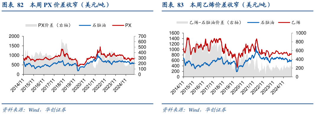 谁知道本周乙烯价差收窄（美元吨）