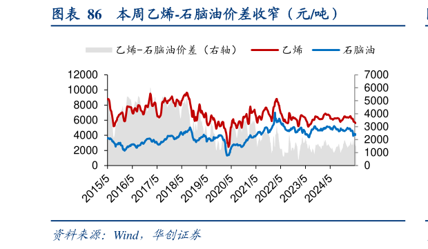 如何解释本周乙烯-石脑油价差收窄（元吨）