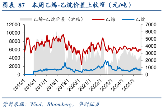 谁知道本周乙烯-乙烷价差上收窄（元吨）