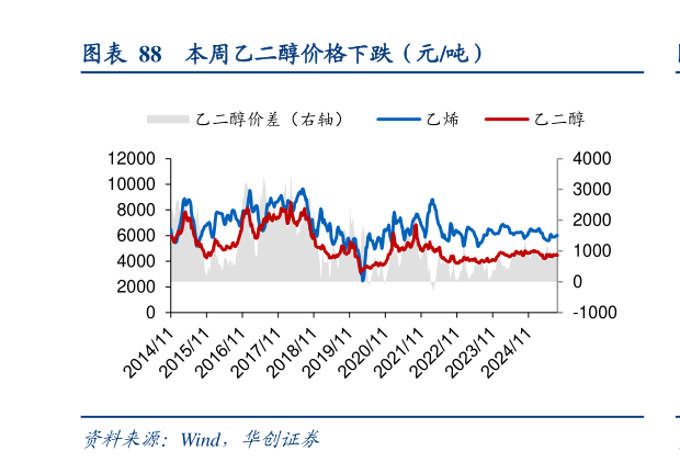 如何才能本周乙二醇价格下跌（元吨）