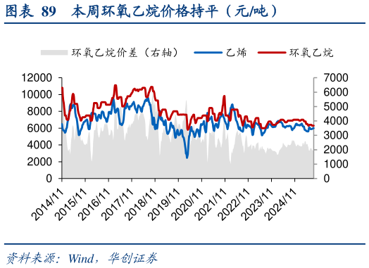 你知道本周环氧乙烷价格持平（元吨）?
