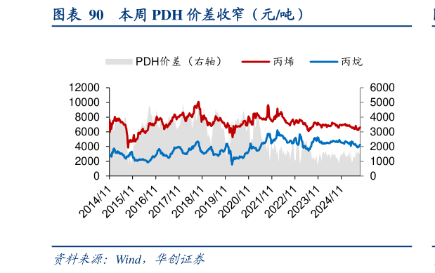 怎样理解本周 PDH 价差收窄（元吨）?