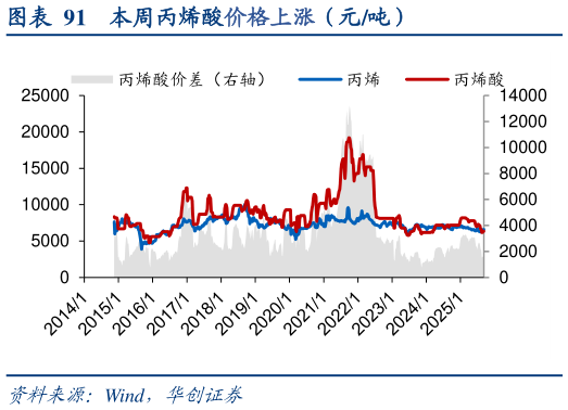 谁知道本周丙烯酸价格上涨（元吨）?