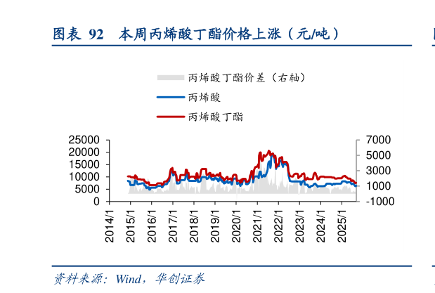 想关注一下本周丙烯酸丁酯价格上涨（元吨）?