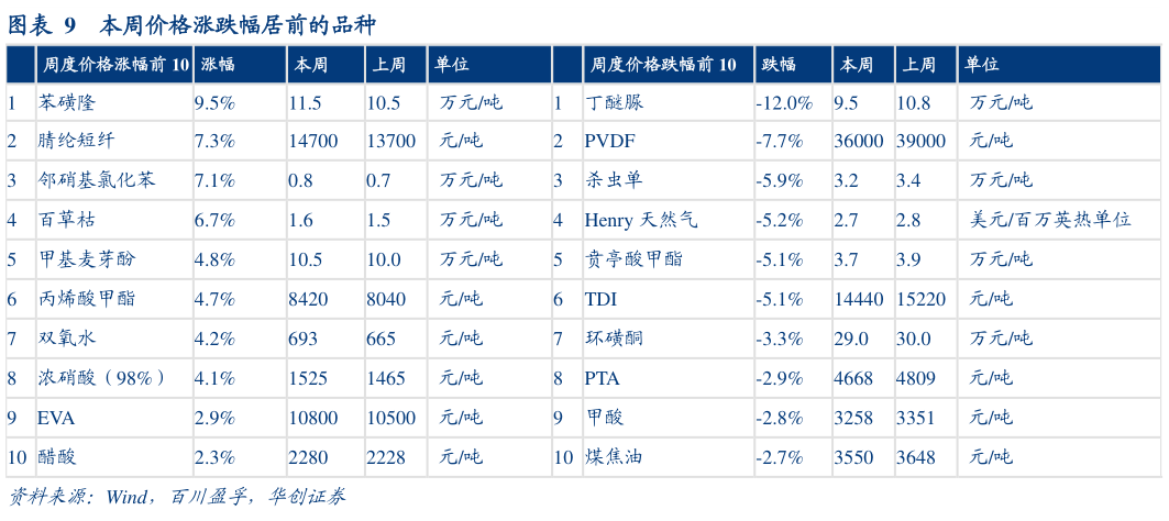 各位网友请教一下本周价格涨跌幅居前的品种