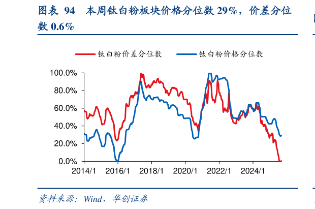 谁知道本周钛白粉板块价格分位数 29%，价差分位?