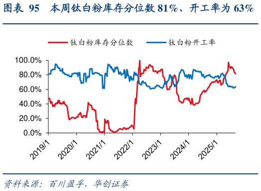 怎样理解本周钛白粉库存分位数 81%、开工率为 63%?