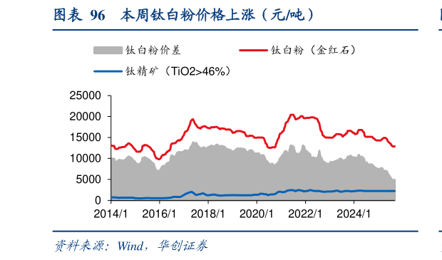 怎样理解本周钛白粉价格上涨（元吨）?